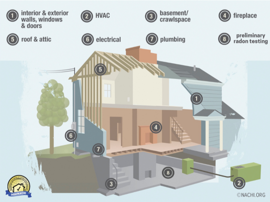 house coverage